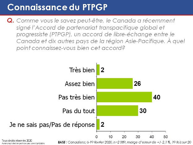 Comme vous le savez peut-être, le Canada a récemment signé l'Accord de partenariat transpacifique global et progressiste (PTPGP), un accord de libre-échange entre le Canada et dix autres pays de la région Asie-Pacifique. À quel point connaissez-vous bien cet accord?